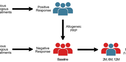 Foto Avances en el tratamiento de la artrosis de rodilla: evidencia sobre la seguridad y eficacia del PRP alogénico